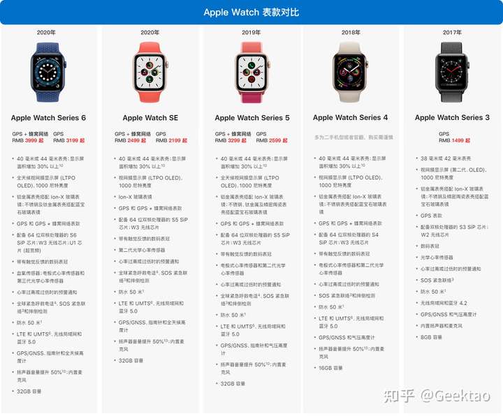 第一次买applewatch应该买新出的se还是直接上6呢我看很多人说官网