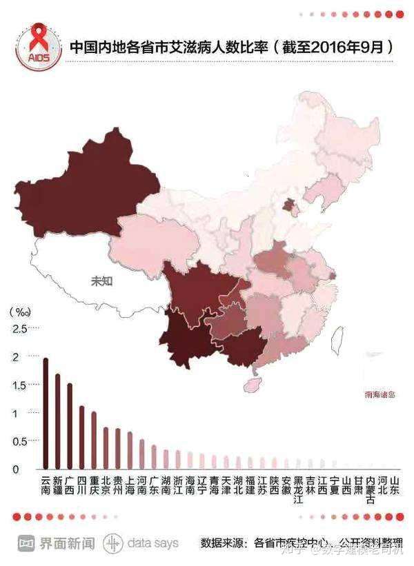 二话不说,上数据 中国2016各省艾滋病人数比率 1,云南0.