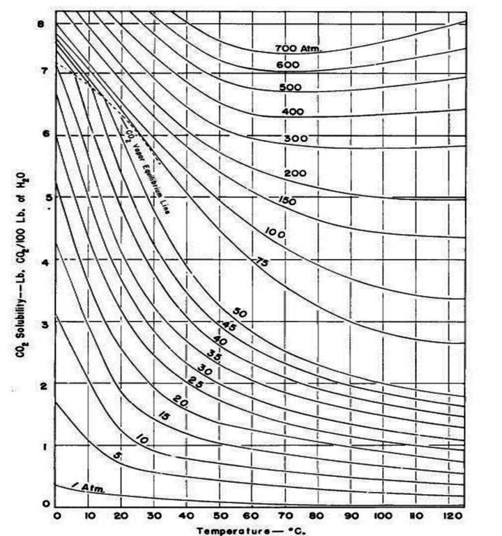 可乐中能溶解多少co2只取决于两点:1)气压(二氧化碳的分压);2)温度.