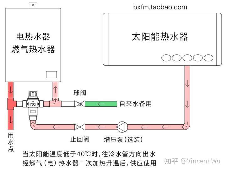 有多少人家了同时安装了太阳能和燃气热水器?如果需要