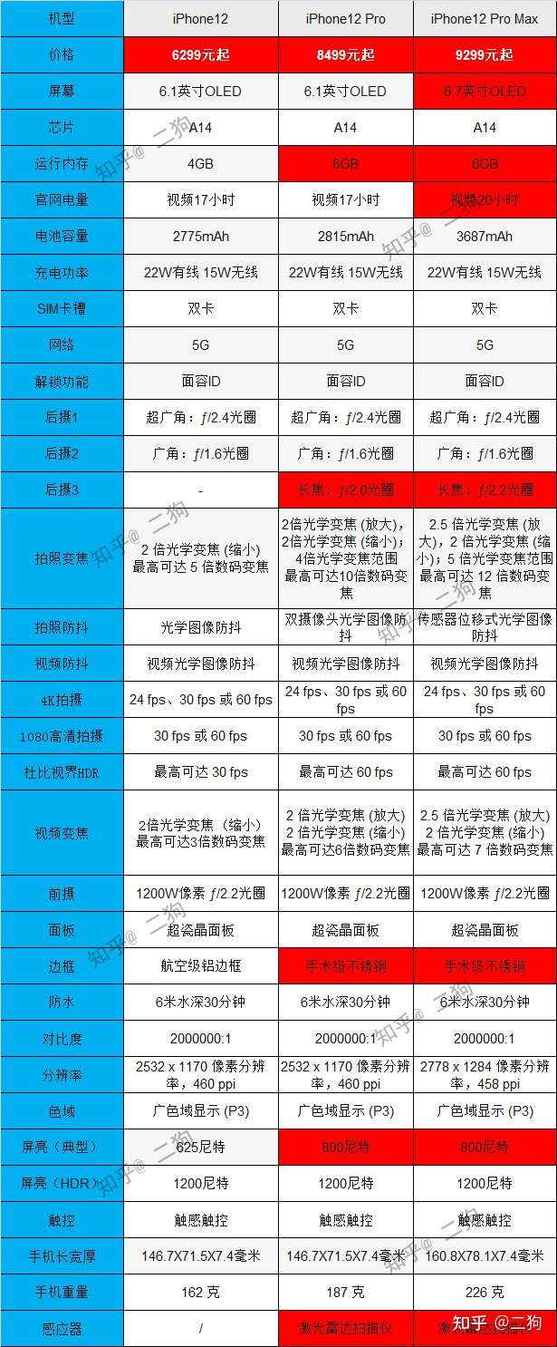 iPhone12promax参数,iphonese2参数 iphone买12,12pro还是pro max?哪个性价比最高?