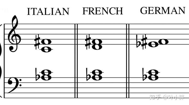 f等音为gb,整个和弦记为ab7,相当于重属和弦d7的三全音代理