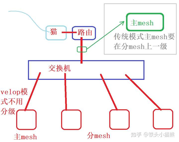 就目前有线回程而言,易展和velop的部署更无脑简单(红色)