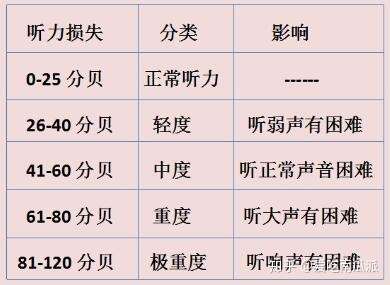 轻度听力损失是否需要配助听器