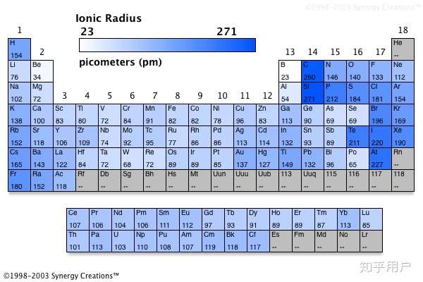 离子半径元素周期表
