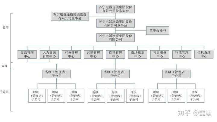 苏宁易购的组织结构是事业部制还是职能制