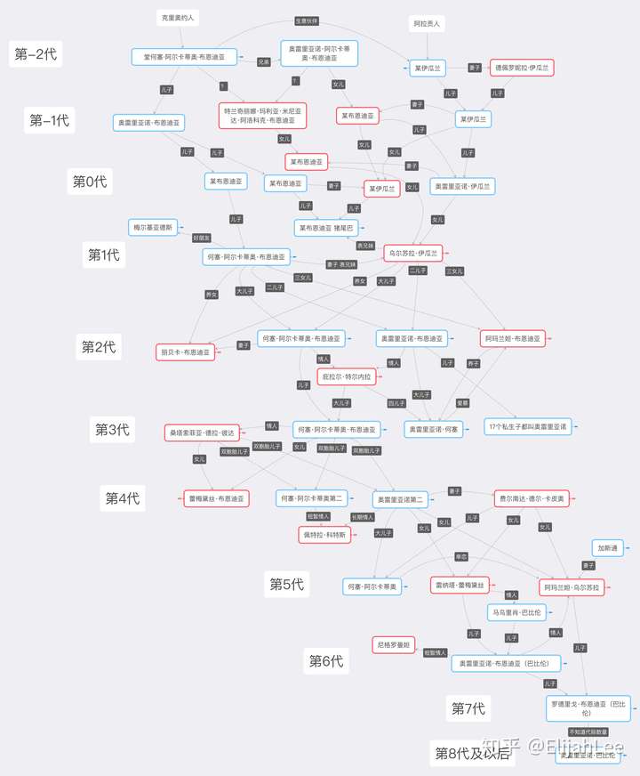 怎么梳理《百年孤独》里的人物关系?