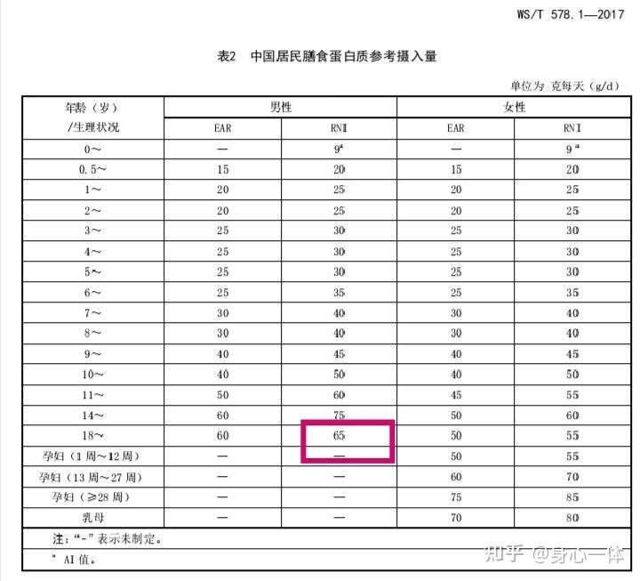 人体一天各营养成分标准摄入值?