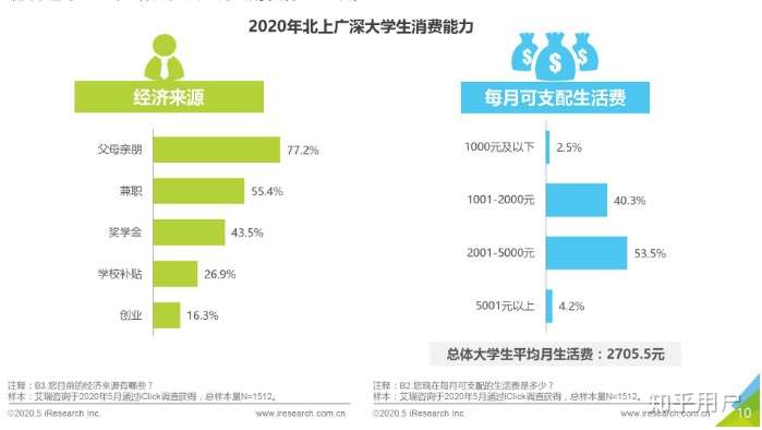 刚有阅读了一份 「2020 北上广大学生的消费报告」,给大家看下 调查