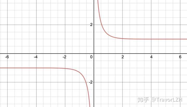 再看看图像,我们可以发现tanh的值域为(-1,1),因此其反函数的定义域为