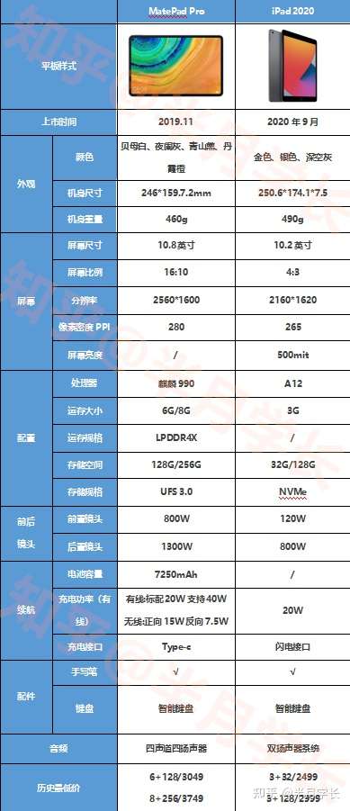 华为matepadpro和ipad2020选哪个?