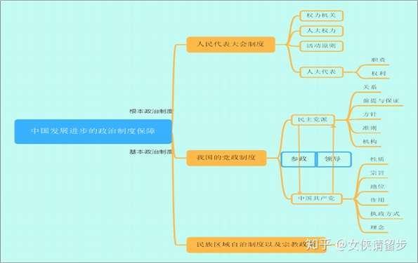 怎么画政治思维导图?
