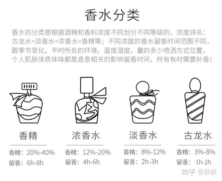 香水品牌如何分类如何描述香水的味道