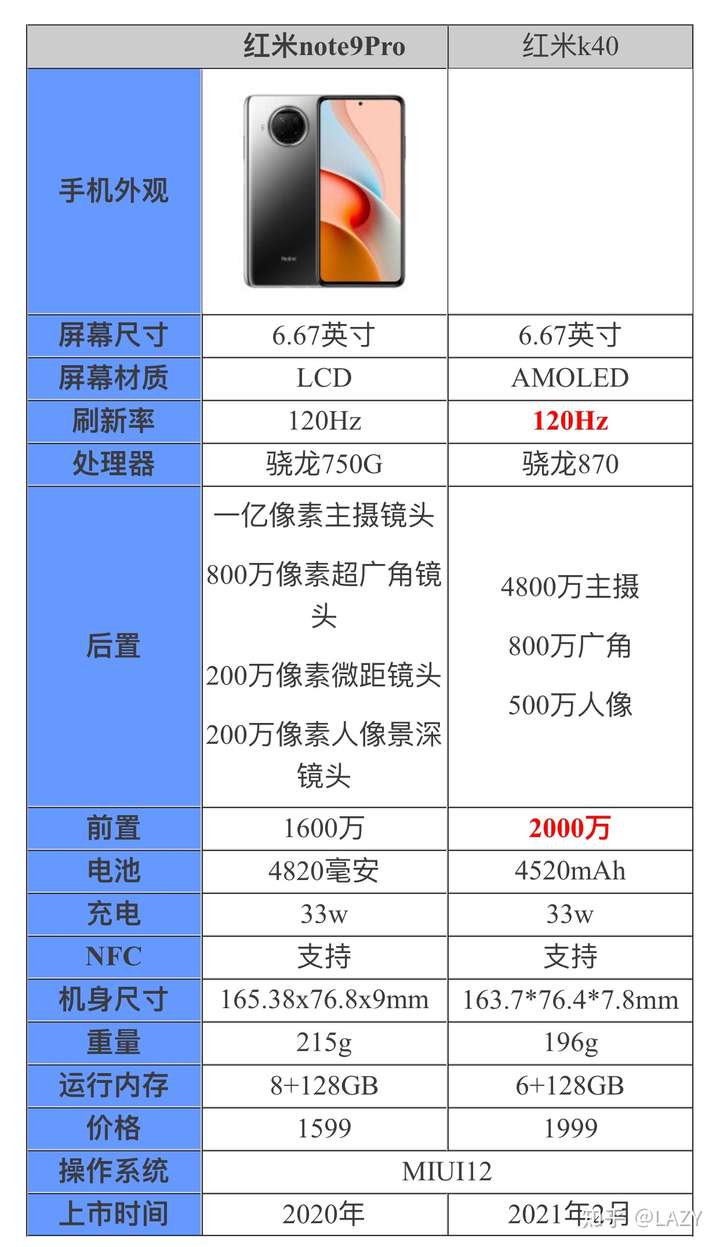 二,性能分析 1,屏幕对比 红米note9pro:搭载6.