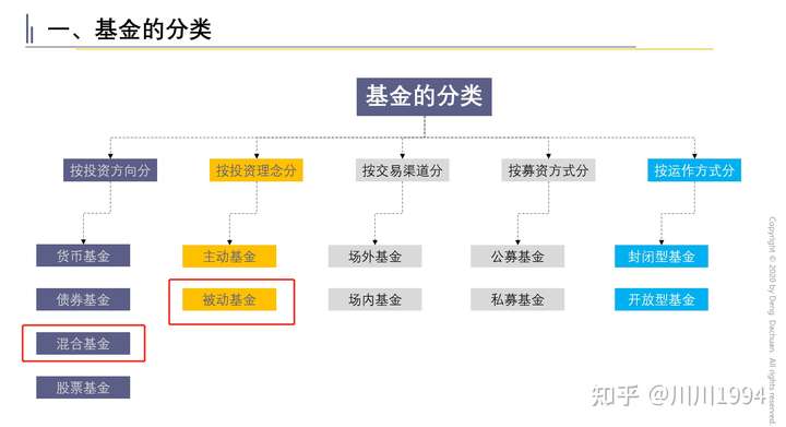 按投资方向分,基金可以分为货币基金,债券基金,混合基金和股票型基金