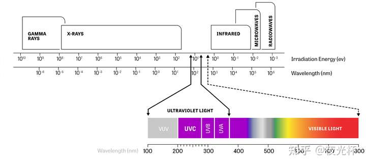 按照 波长长短,可将 阳光分为可见光,紫外线和红外线三部分,紫外线又