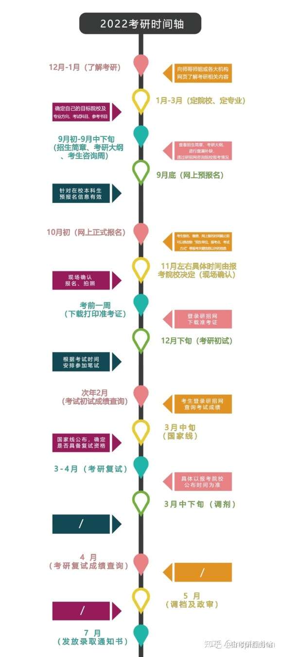 最后附上一份大三应届考研时间轴以供参考