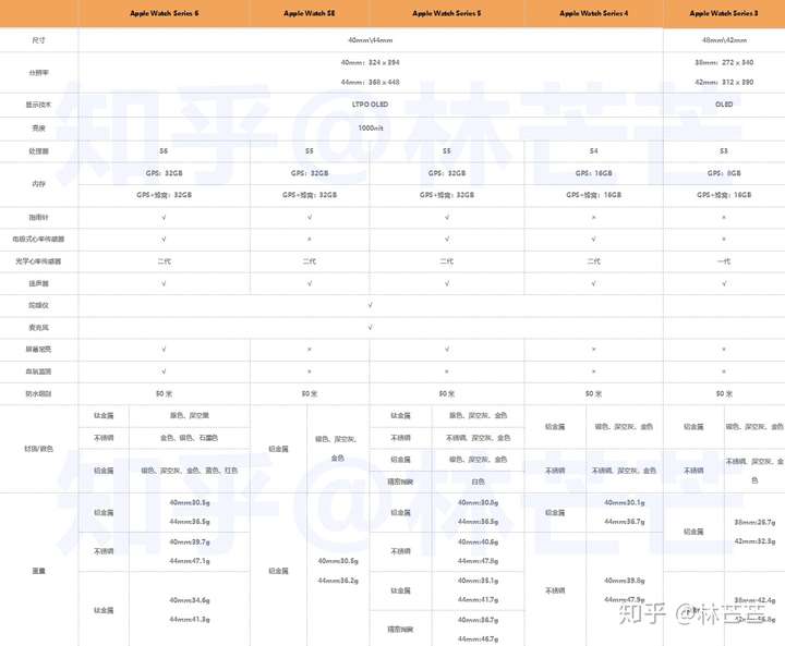 我把历代的apple watch详细参数都做了份对比,大家可以看下