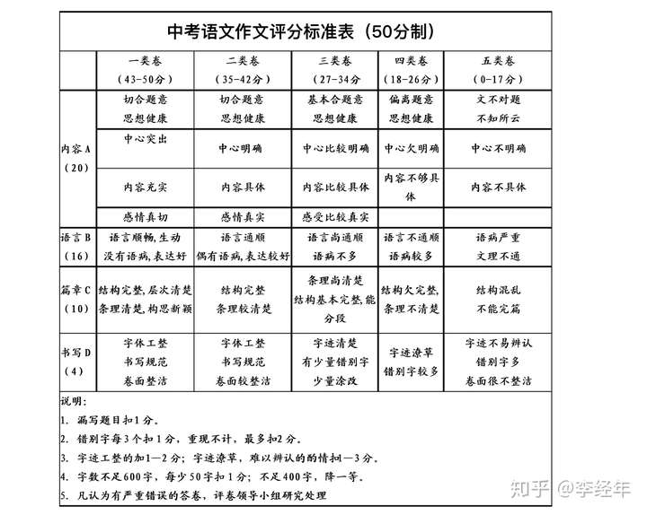 中考语文作文评分标准是怎样的?