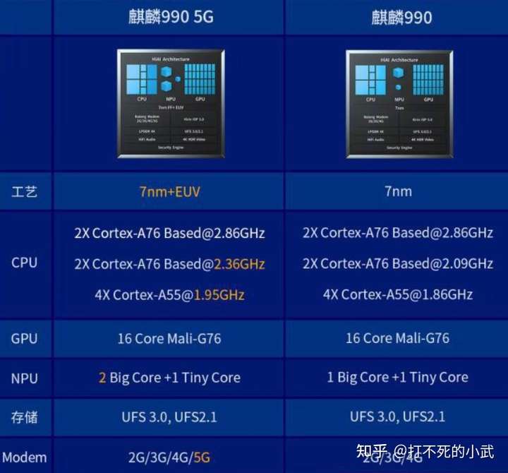 麒麟990,天玑1100,骁龙780和骁龙865,猎户座1080,哪个