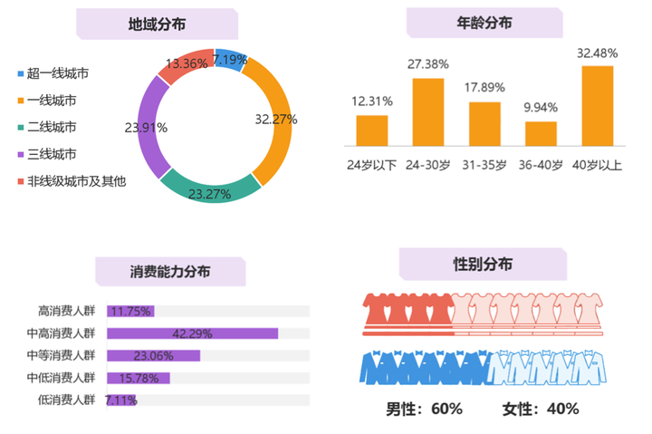 短视频受众人群分析(数据来自易观)