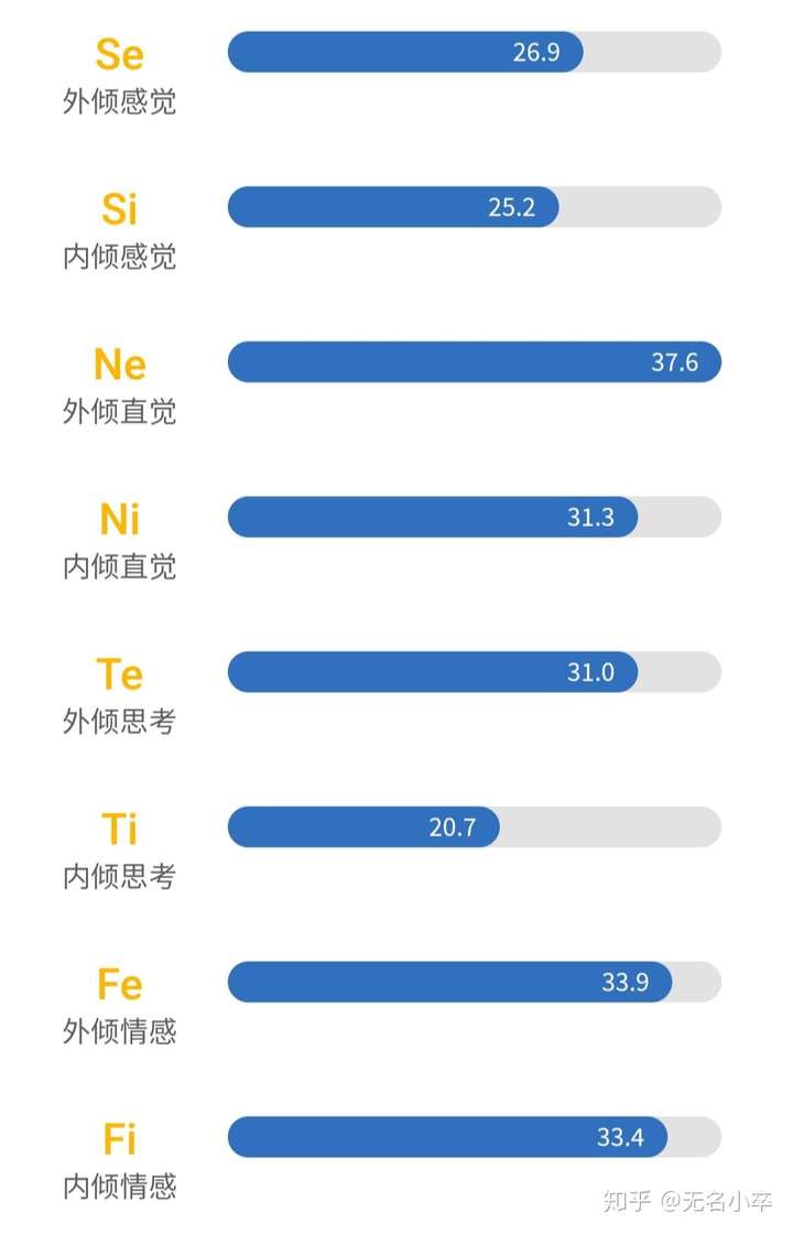 关注问题 67 写回答 迈尔斯-布里格斯类型指标(mbti enfp enfj