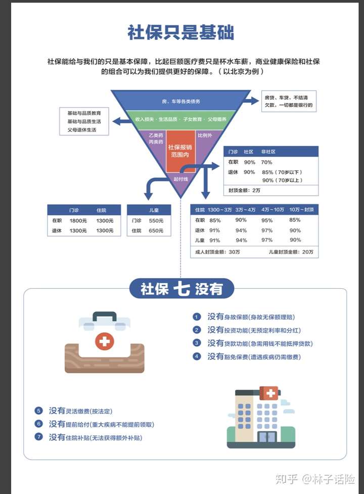 商保无法替代社保,社保也无法替代商保,他们之间是互补的.