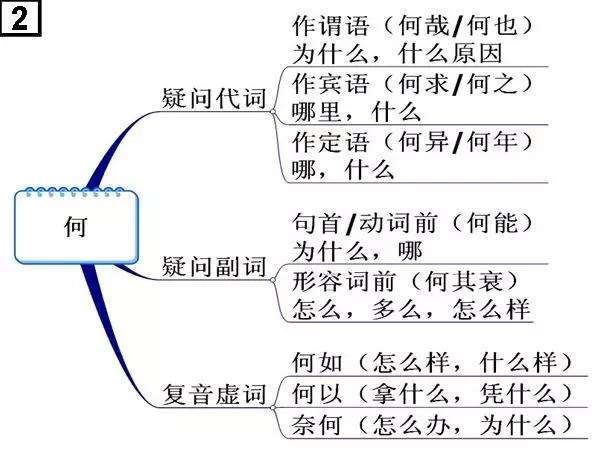 包你学会高中文言文18个虚词思维导图太实用了轻松记忆虚词