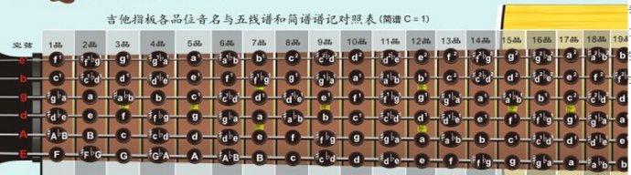 在纸板上演算出各调音阶,c调音阶以c为1(do),即为第五弦第三品