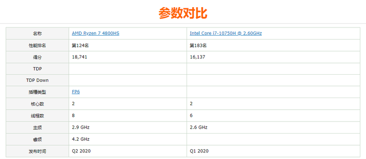 请问不考虑价格因素的话,锐龙r7-4800h和英特尔i7-10750h综合哪个好?