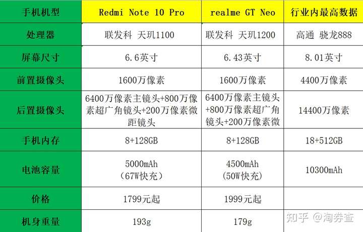 红米note10 pro 和 realme gt neo 怎么选择?