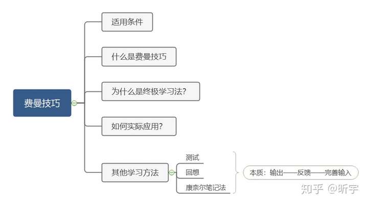 什么是费曼技巧