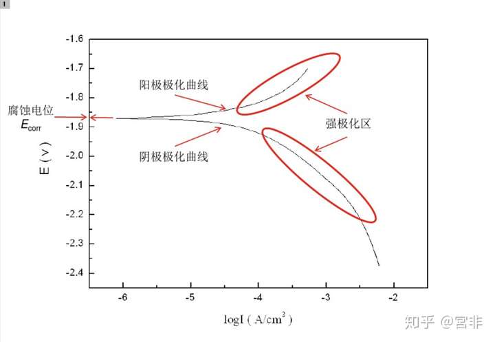 电解池两电极的极化曲线有怎样的特征请画出该极化曲线并举例说明极化