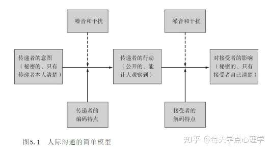 《亲密关系》摘录,人际沟通模型(侵删)
