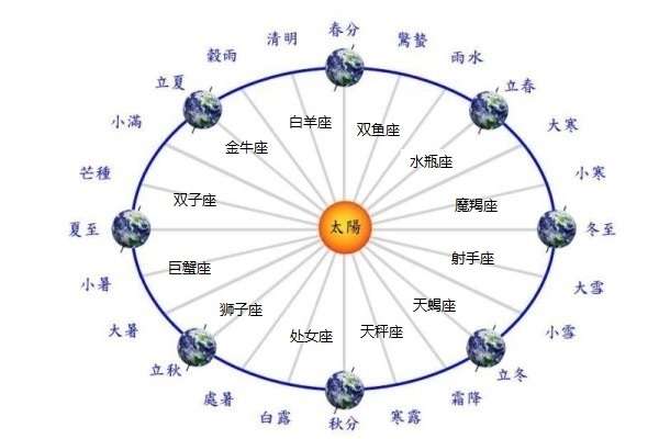 二十四节气是因何而流传至今日的呢?又是谁规划出的呢