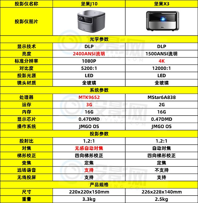 坚果j10和坚果x3的参数对比表