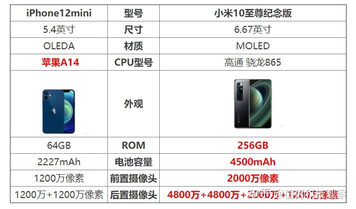 iPhone12mini参数,iPhone8plus参数 iphone 12 mini与小米10至尊纪念版相比较,哪个更值得