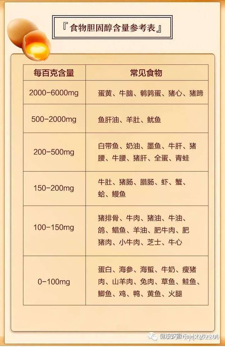 胆固醇高的患者应该避免什么样的食物?