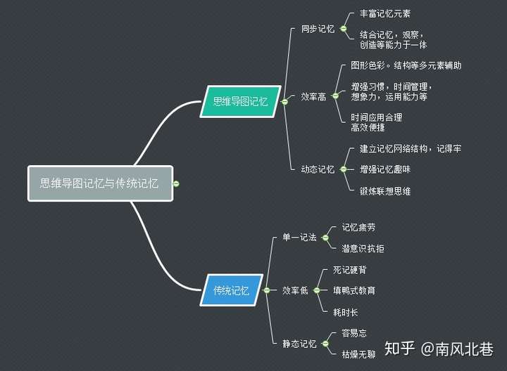 思维导图记忆法的优势