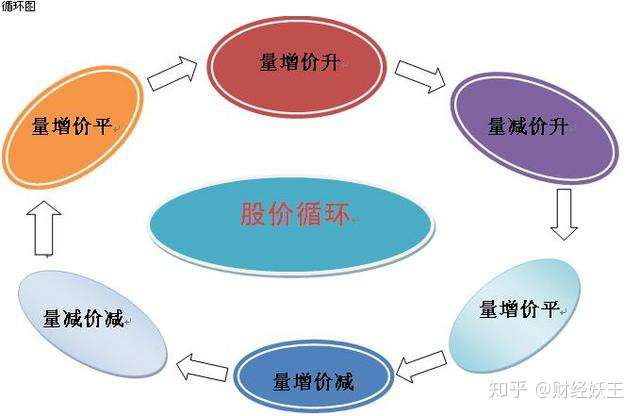 股市经典量价关系口诀量增价升买量平价跌卖看懂即赚钱