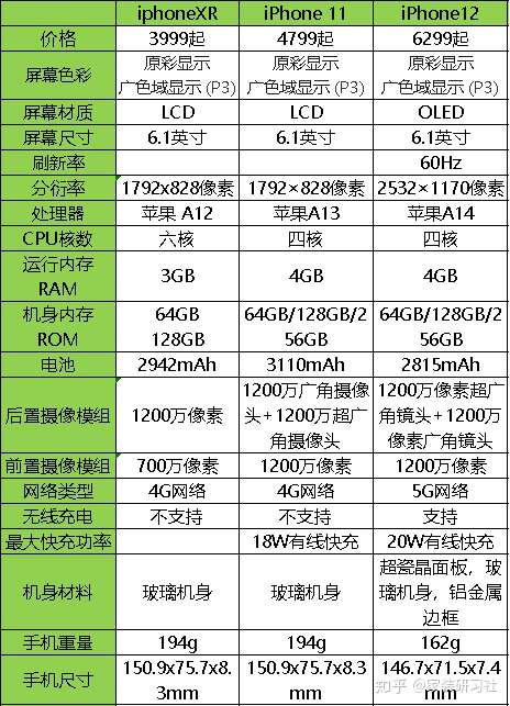 2021年了,iphonexr,iphone11,iphone12哪款手机性价比