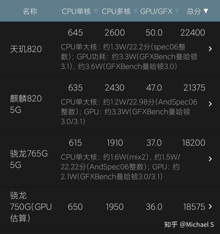 天玑820,麒麟820,骁龙750g和765g哪个更好?