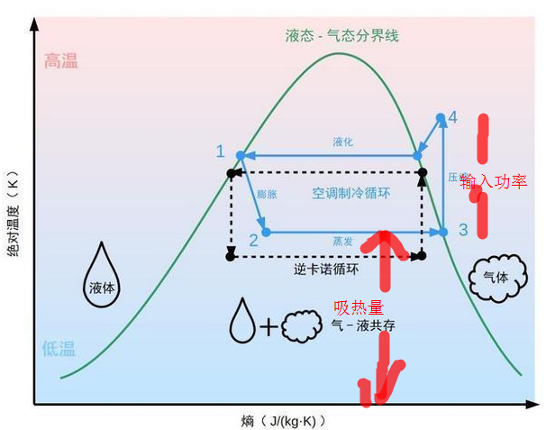 温熵图上吸热量是2-3下面的面积.