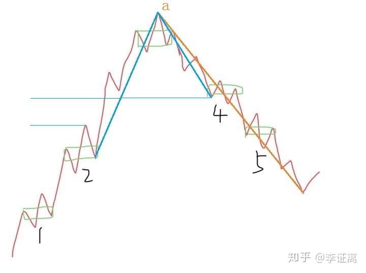 缠论20课走势级别延续定理1,如果是v型反转呢?