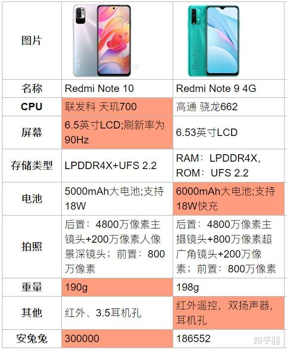 两台机优先推荐红米note10,先看2台机参数对比