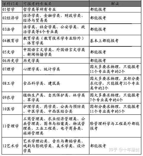 该组合能报绝大部分文科专业以及生物相关的理科专业,虽然有生物的