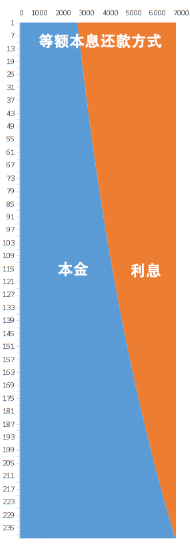 等额本息等额本金到底选择什么还款方式好