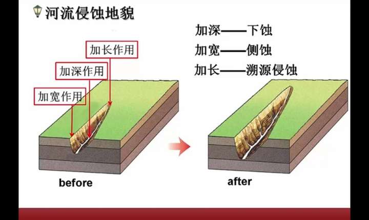 为什么说侵蚀作用首先发生在靠近侵蚀基准面的地方?