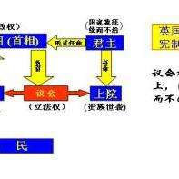 年政变(见 光荣革命)后在英国建立起来的国家政体 也称 议会君主制