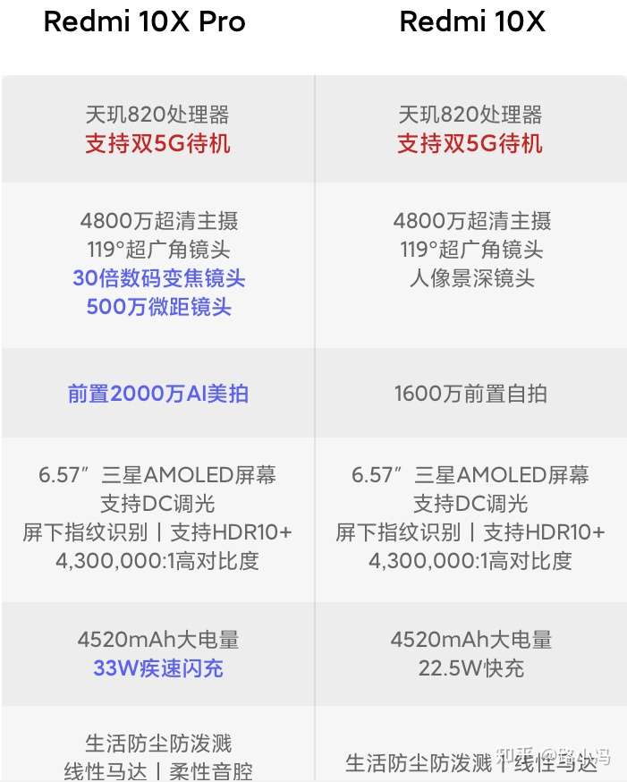 红米10X参数配置,红米10x参数详细参数 00 去购买 为什么这么说,请看看红米10x pro和红米10x的配置对比.